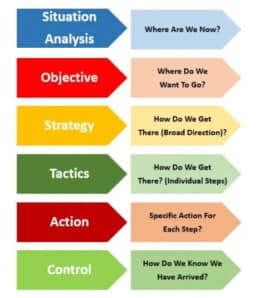 Enhancing Business and Individual Planning with SOSTAC Analysis